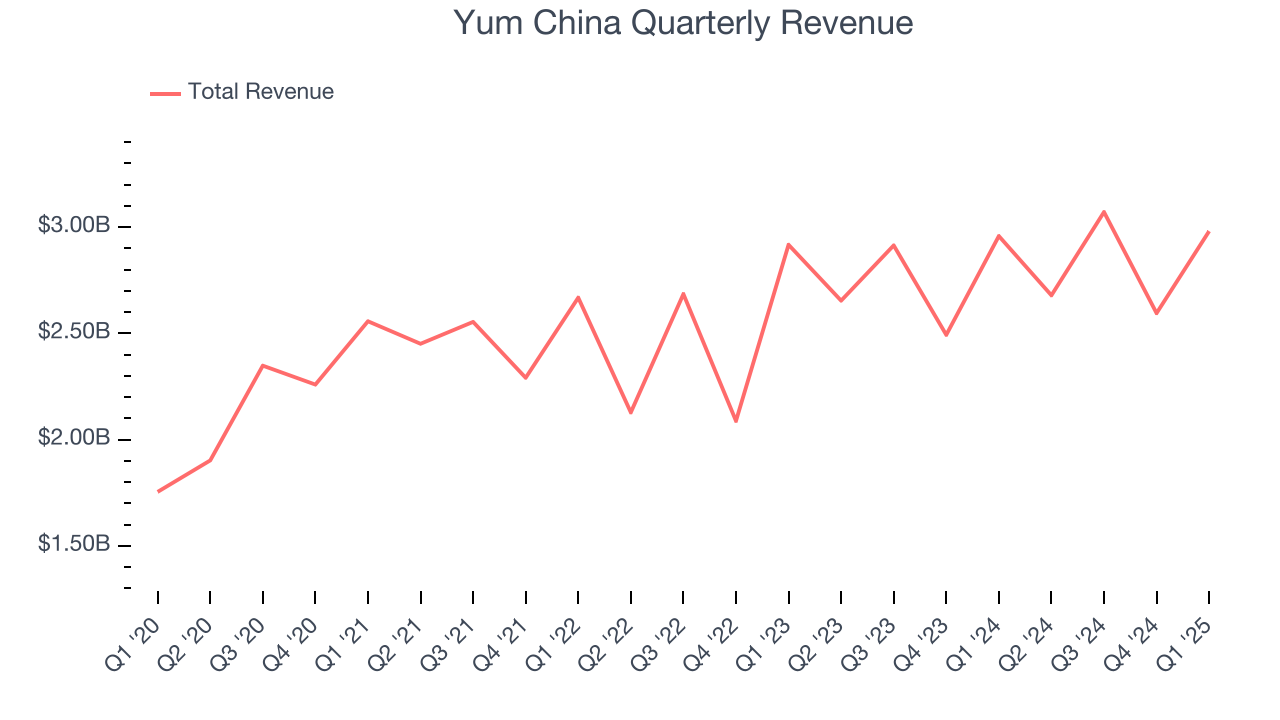 Yum China Quarterly Revenue