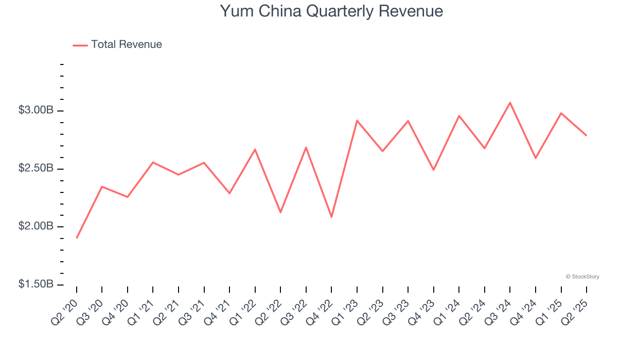 Yum China Quarterly Revenue