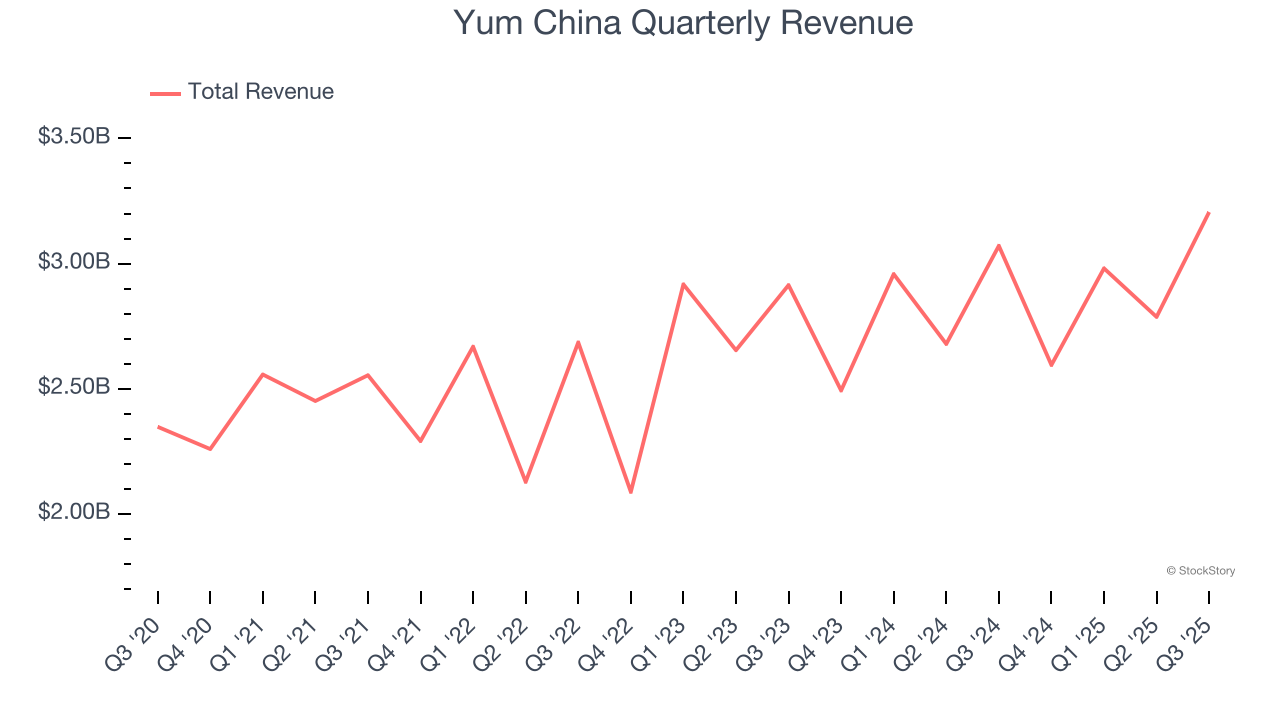 Yum China Quarterly Revenue