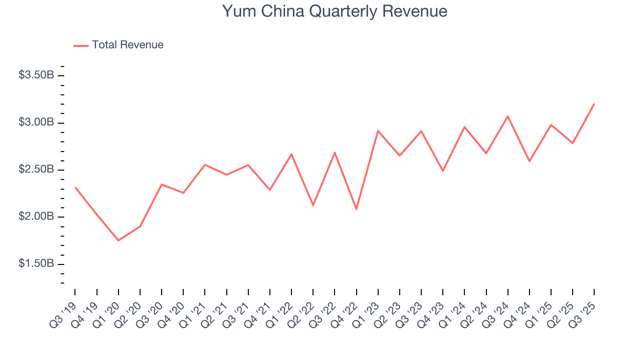 Yum China Quarterly Revenue
