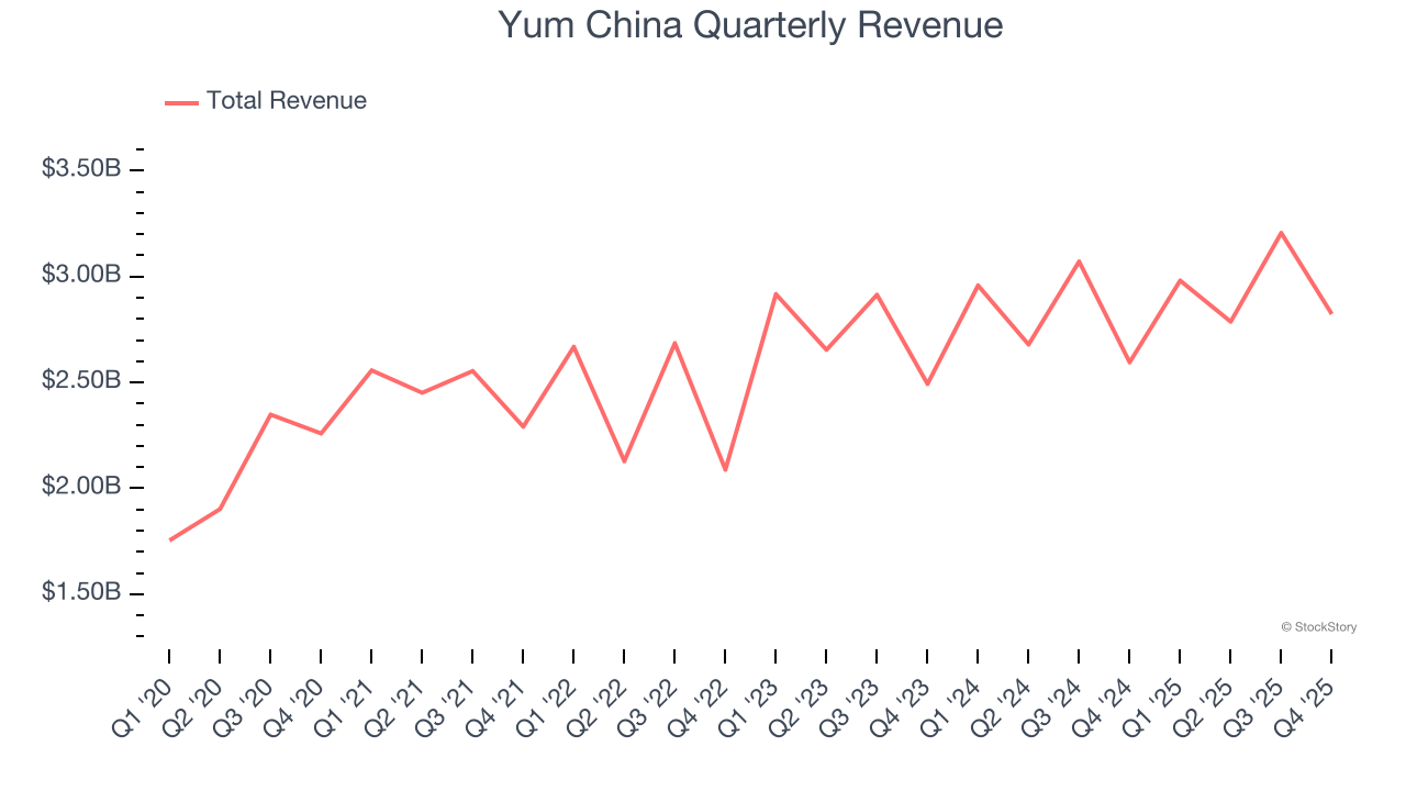 Yum China Quarterly Revenue