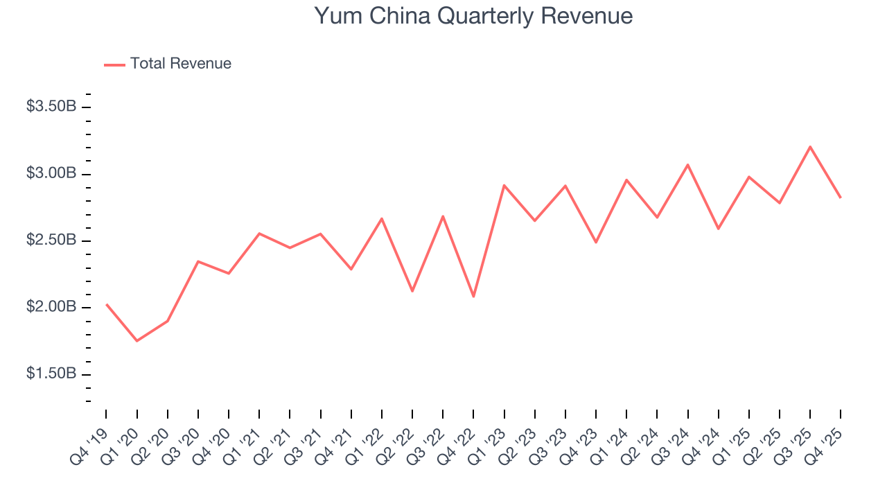 Yum China Quarterly Revenue