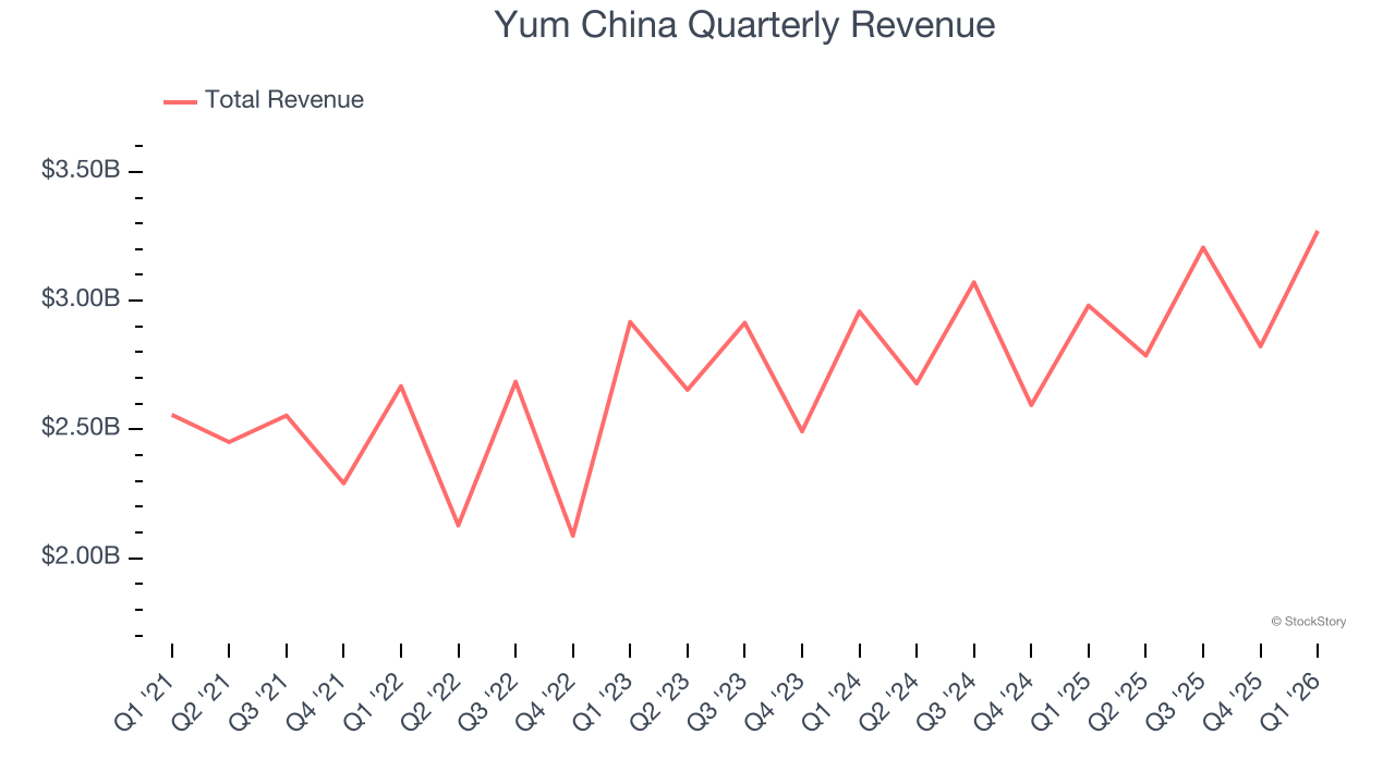 Yum China Quarterly Revenue