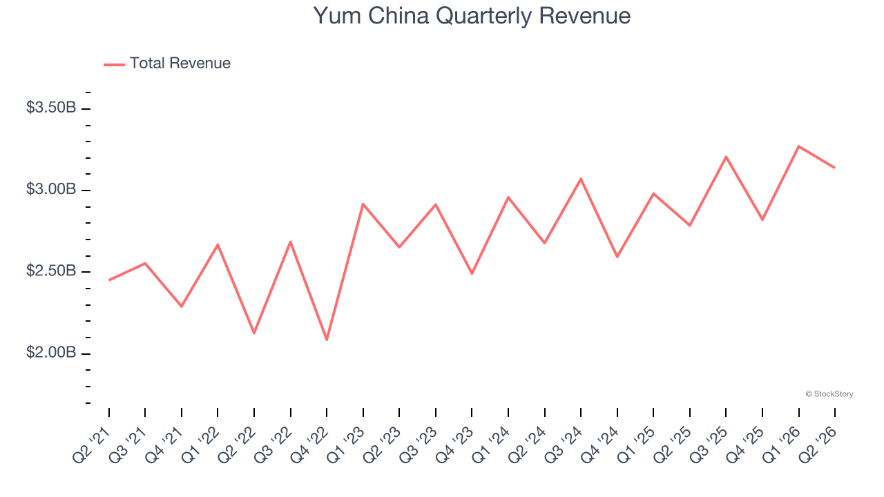 Yum China Quarterly Revenue