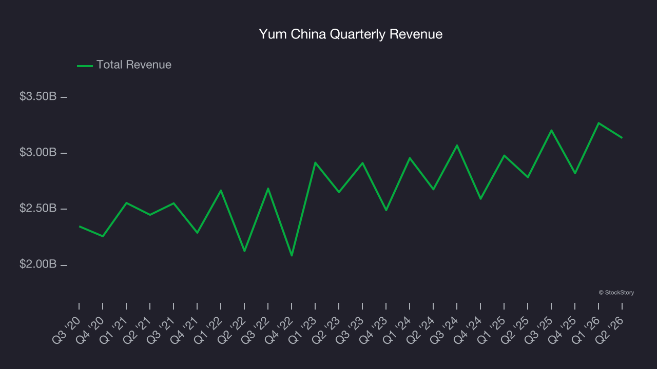 Yum China Quarterly Revenue
