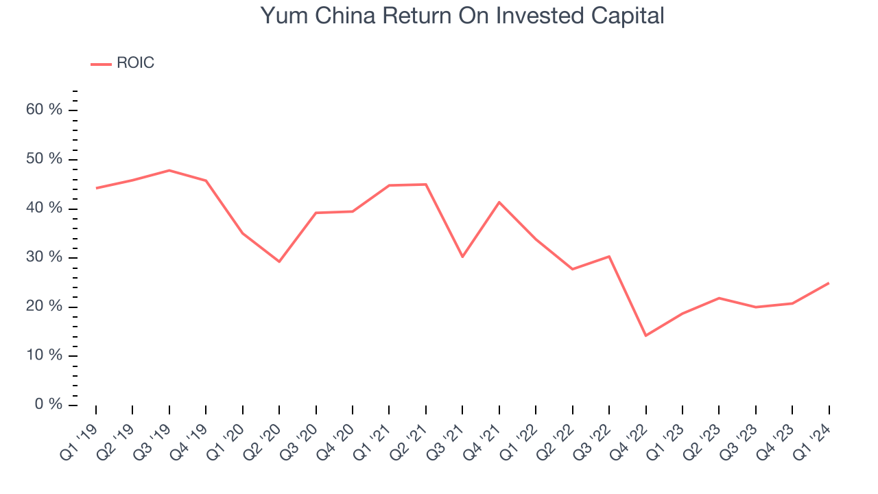 Yum China Return On Invested Capital