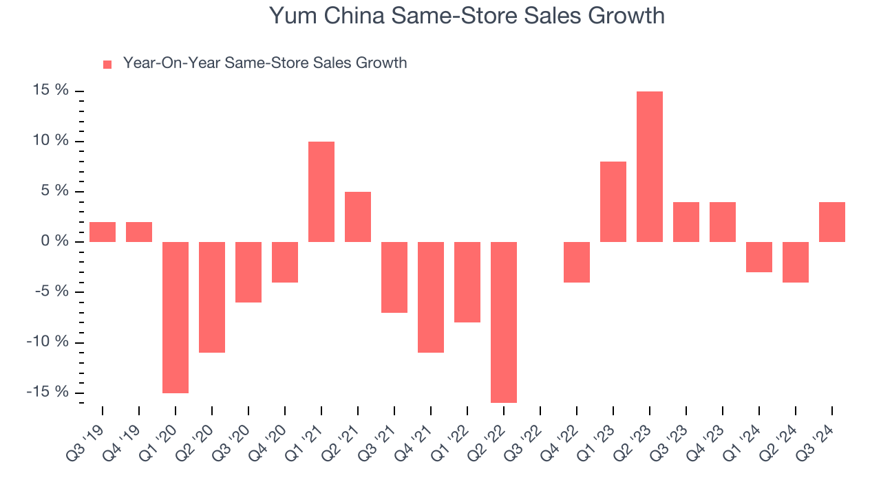 Yum China Same-Store Sales Growth