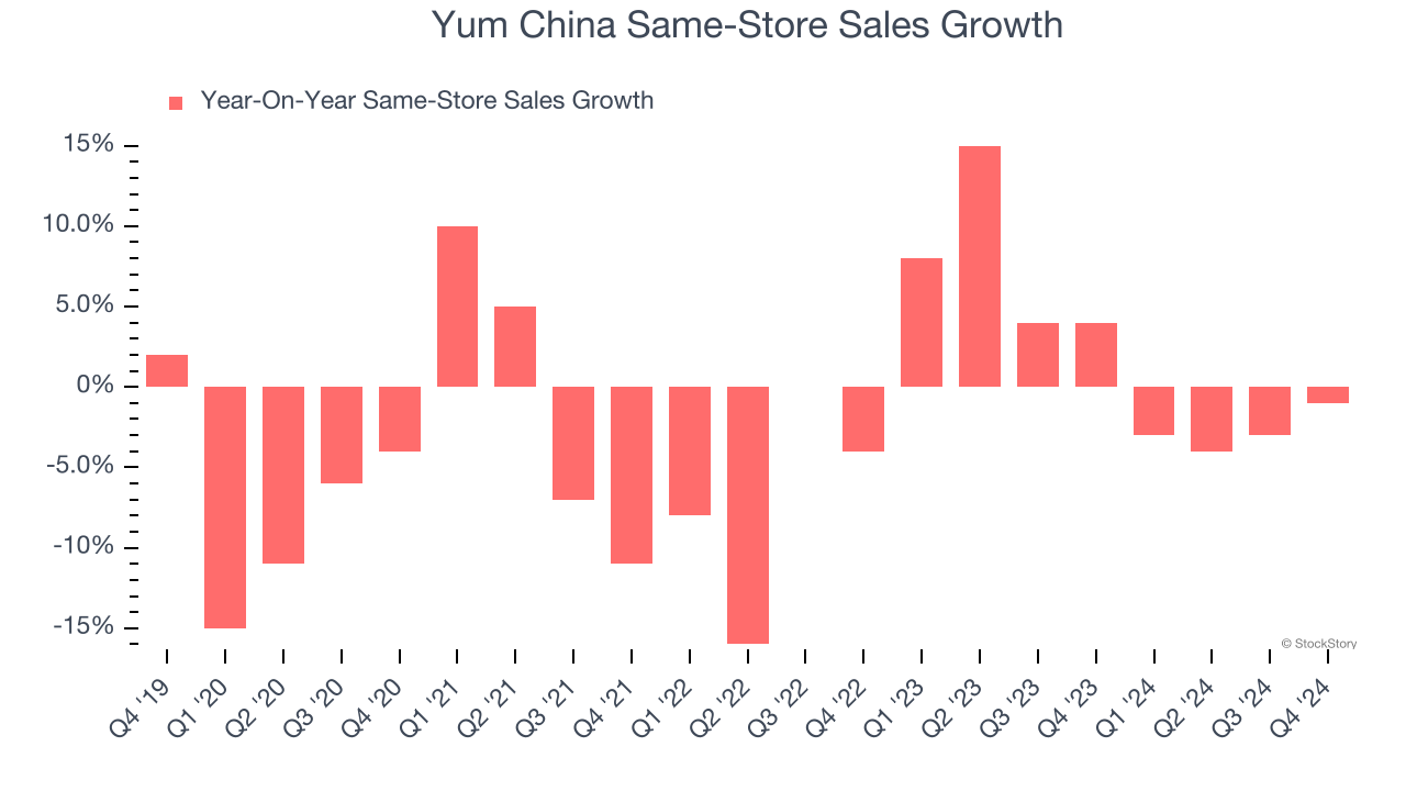 Yum China Same-Store Sales Growth