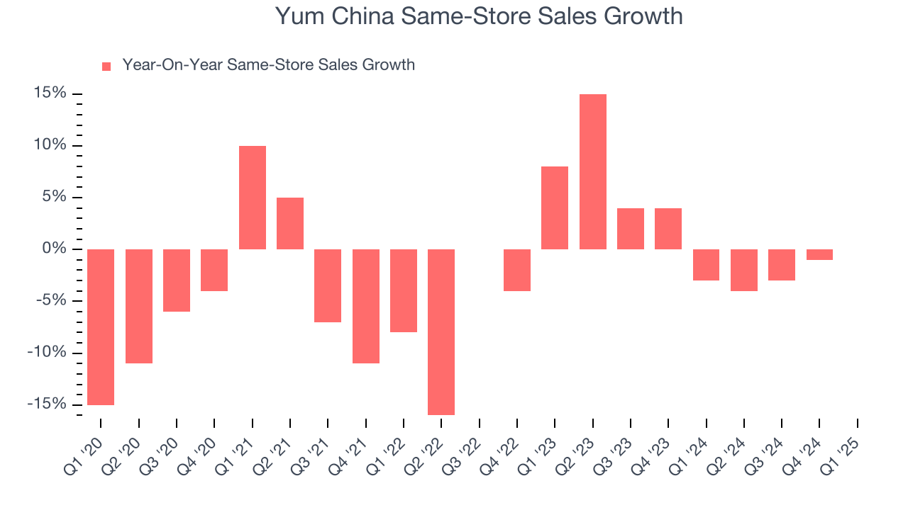 Yum China Same-Store Sales Growth