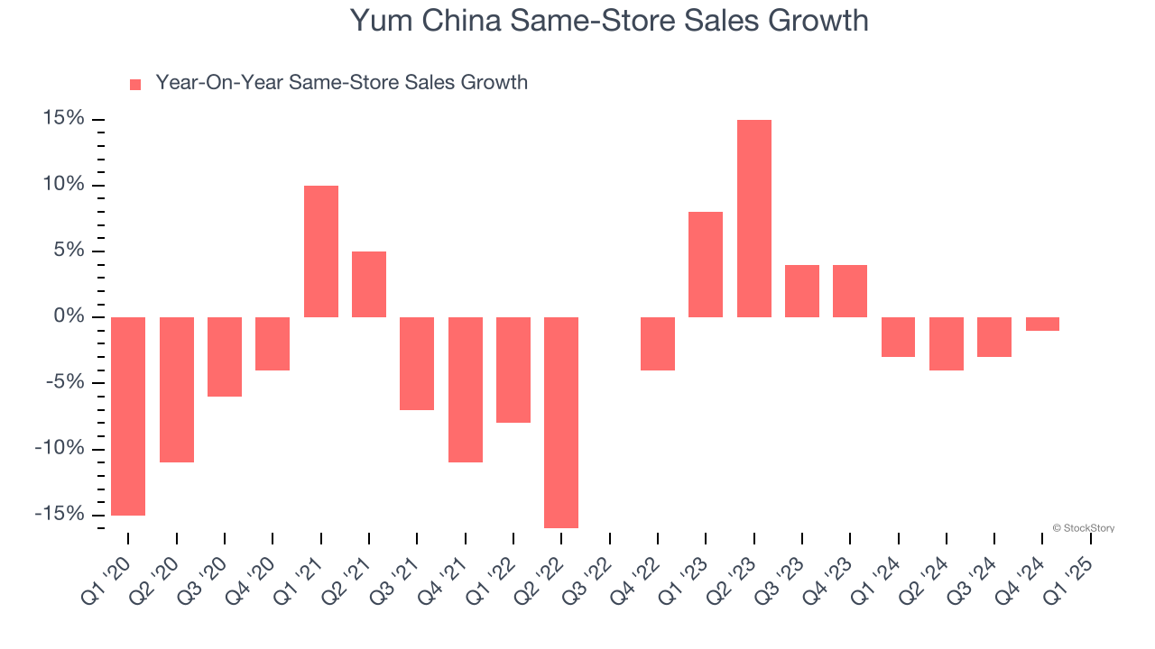 Yum China Same-Store Sales Growth