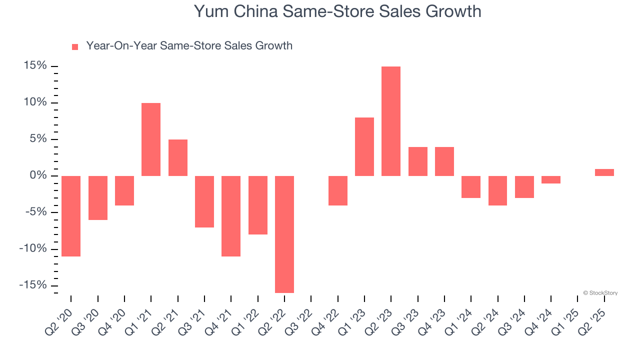 Yum China Same-Store Sales Growth