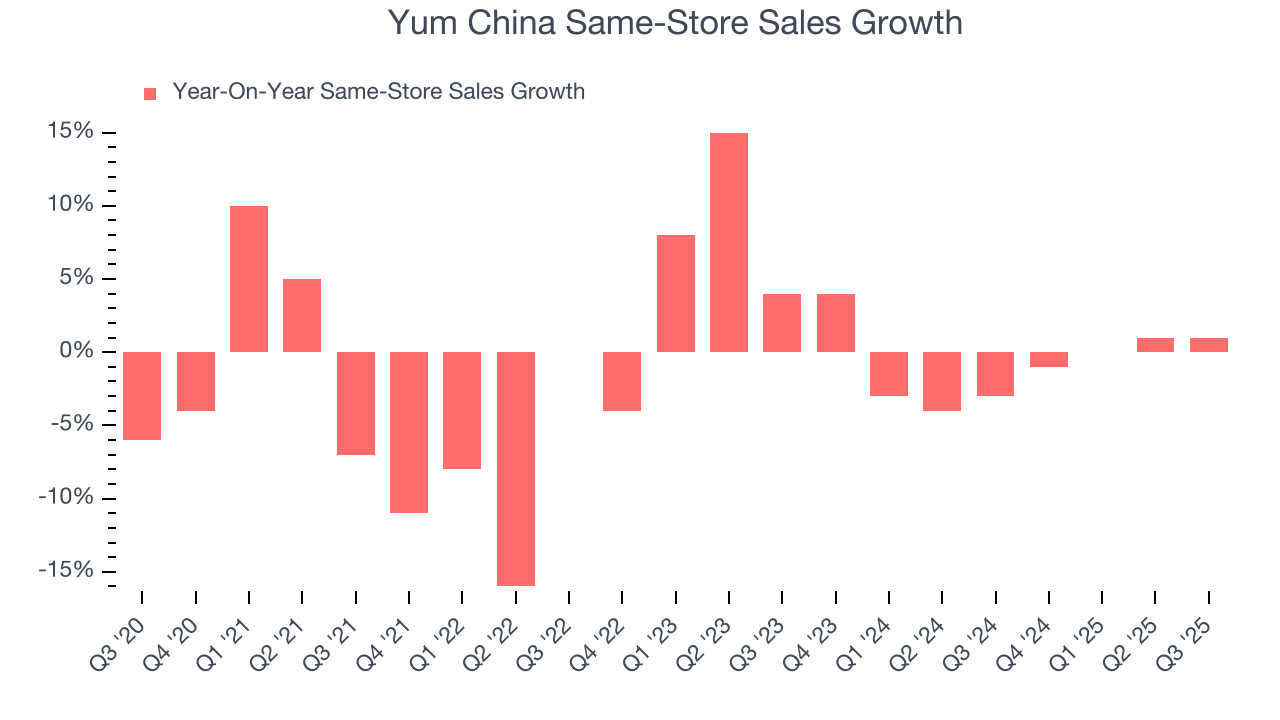 Yum China Same-Store Sales Growth