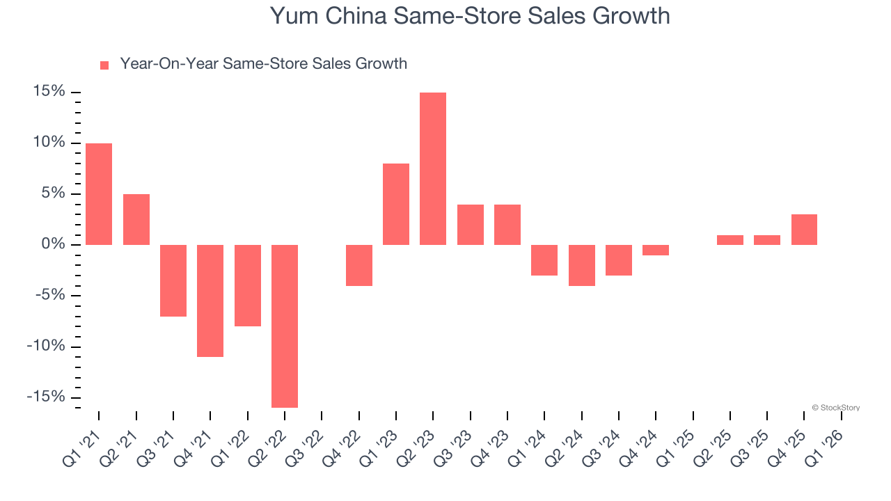 Yum China Same-Store Sales Growth