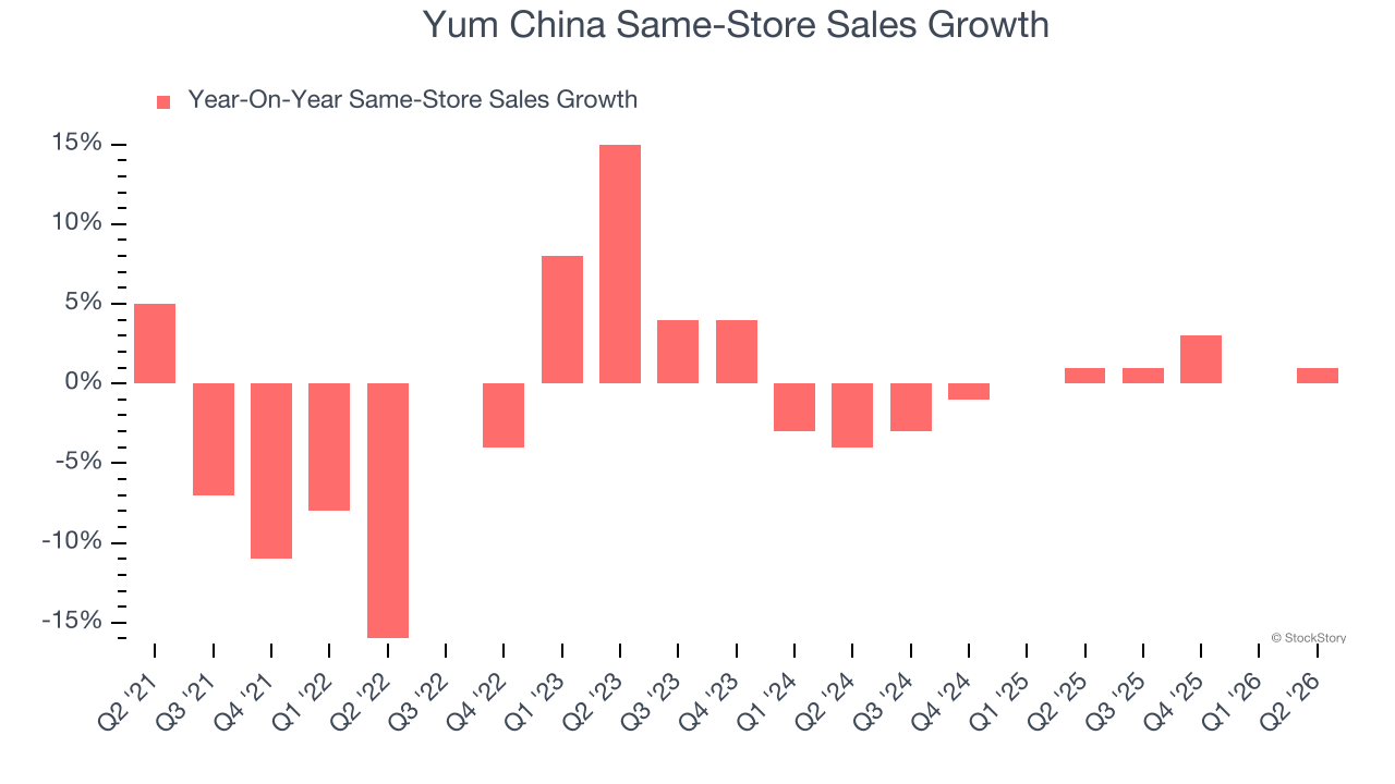 Yum China Same-Store Sales Growth