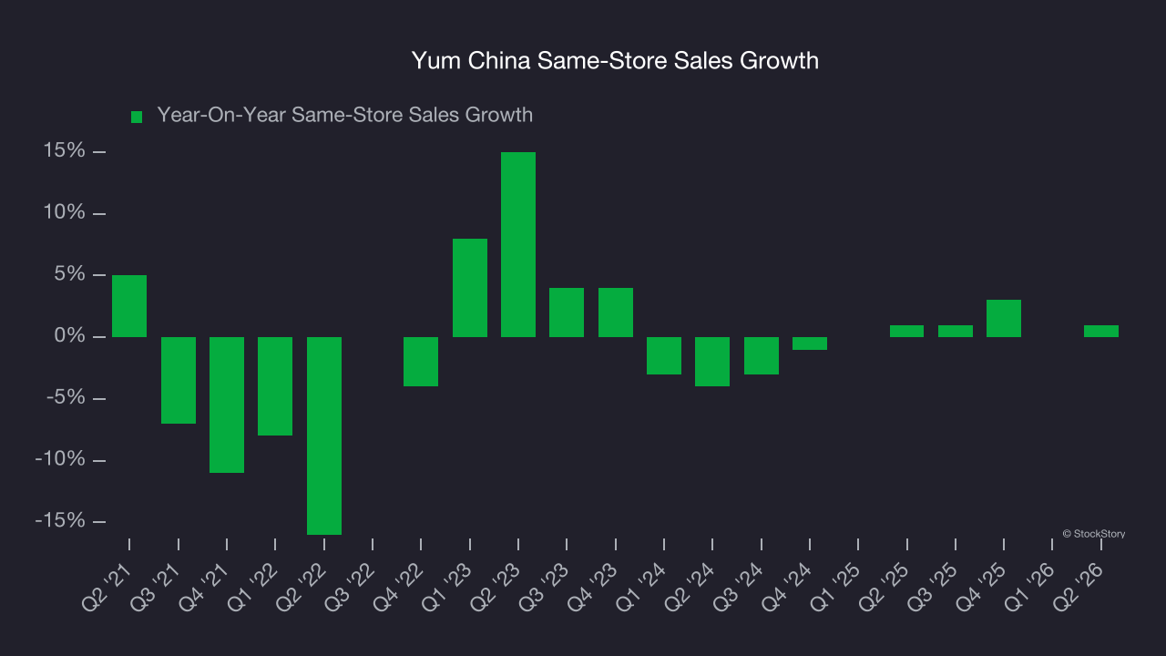 Yum China Same-Store Sales Growth