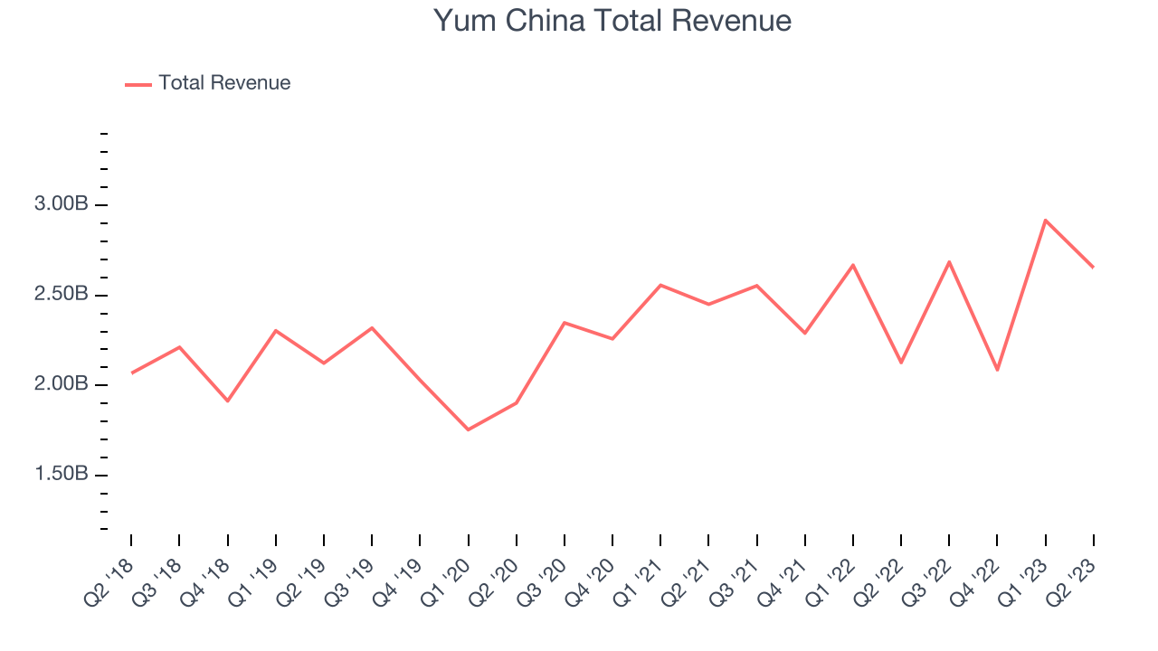 Yum China Total Revenue