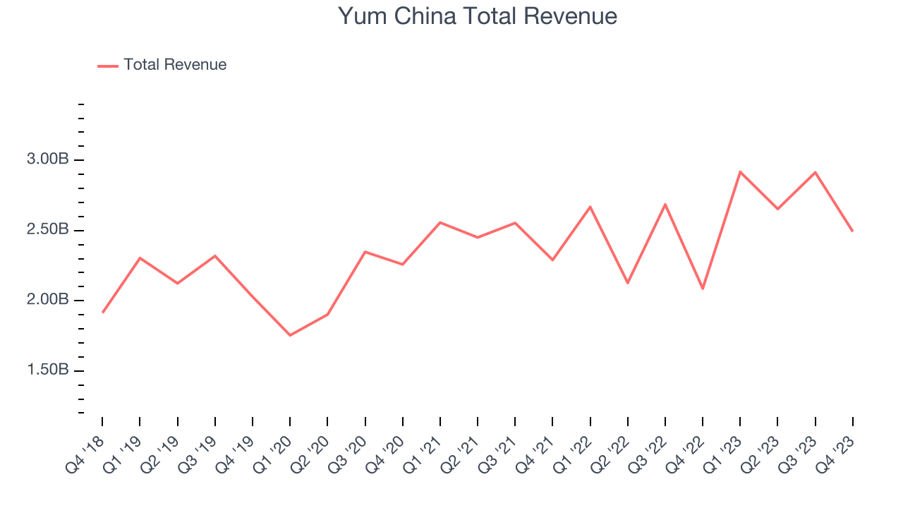 Yum China Total Revenue
