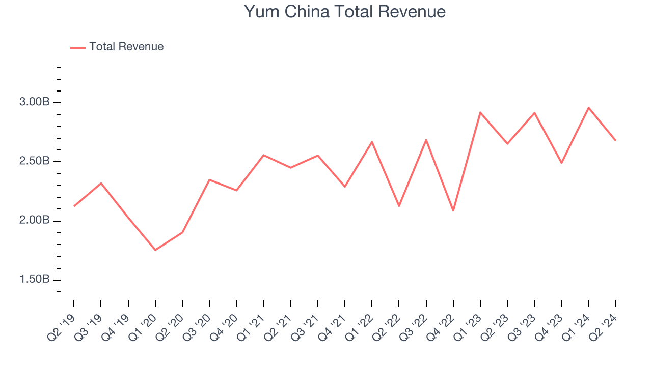 Yum China Total Revenue