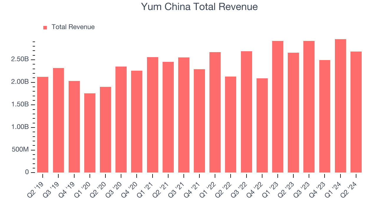 Yum China Total Revenue