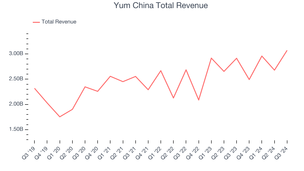 Yum China Total Revenue