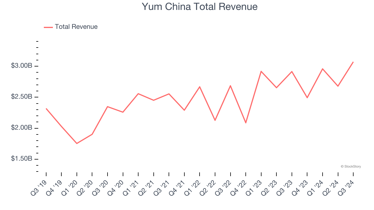 Yum China Total Revenue