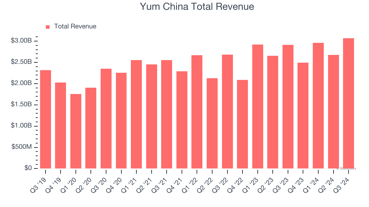 Yum China Total Revenue