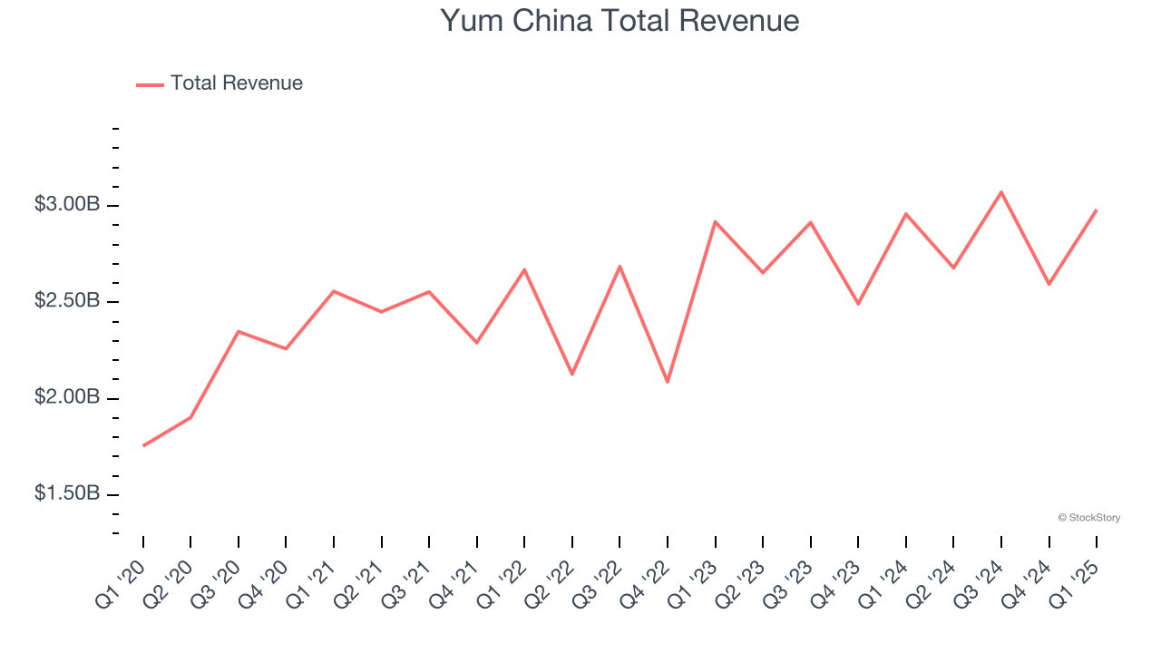 Yum China Total Revenue