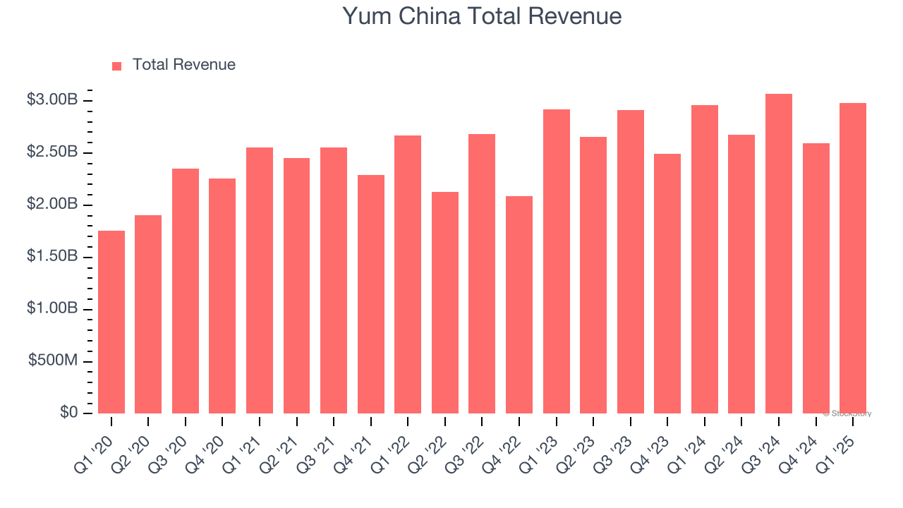 Yum China Total Revenue