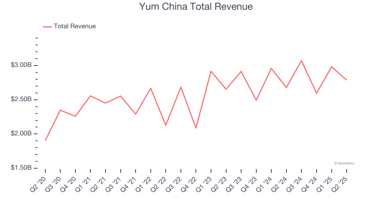Yum China Total Revenue