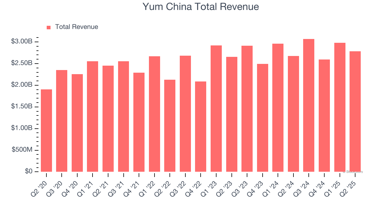 Yum China Total Revenue