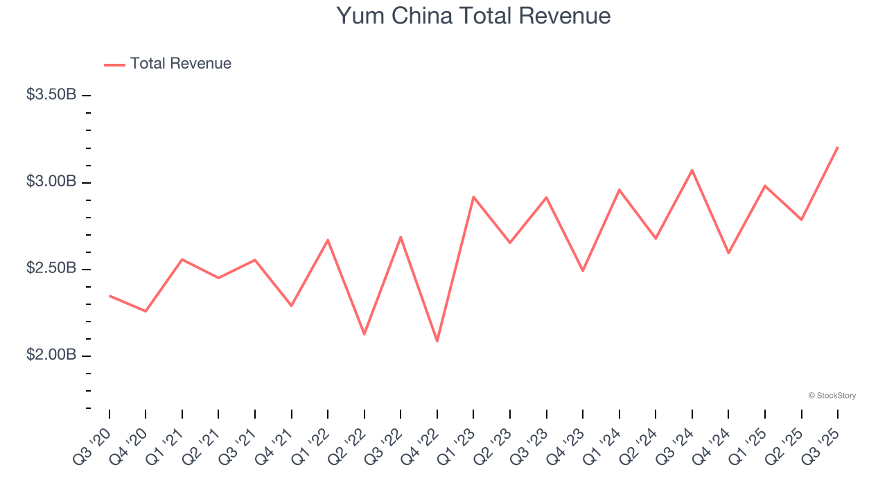 Yum China Total Revenue