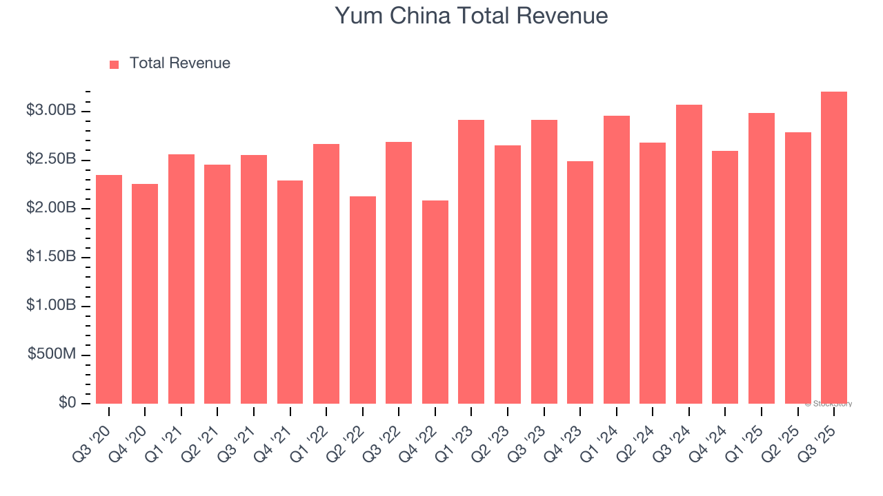 Yum China Total Revenue