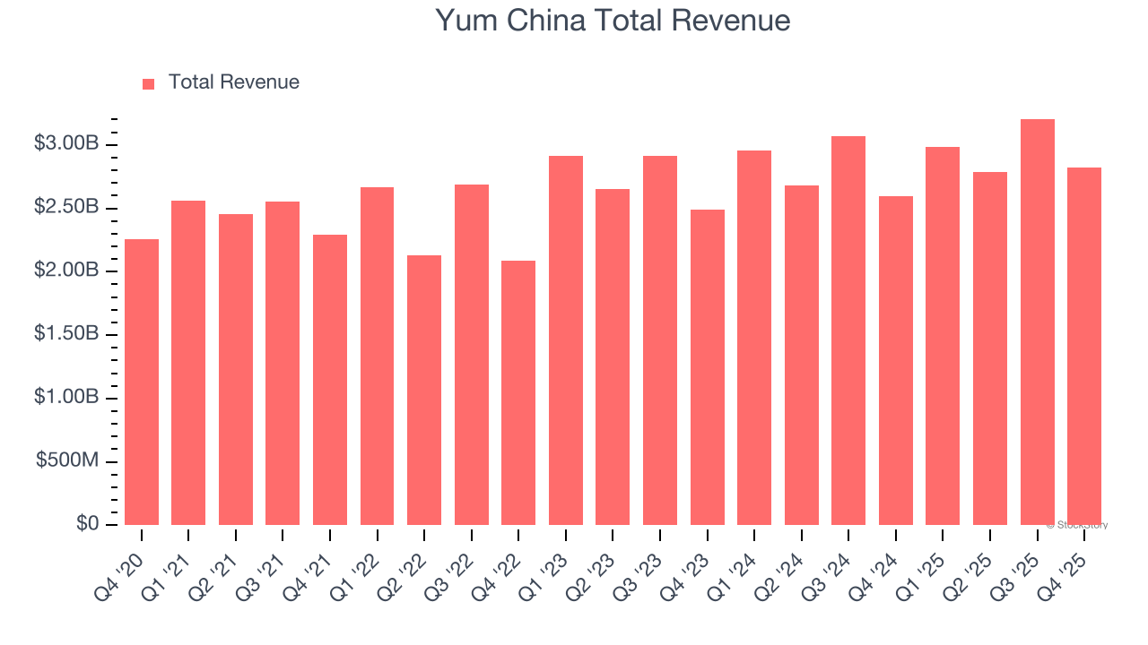 Yum China Total Revenue