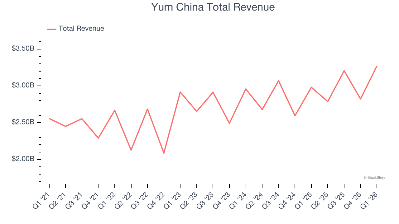 Yum China Total Revenue