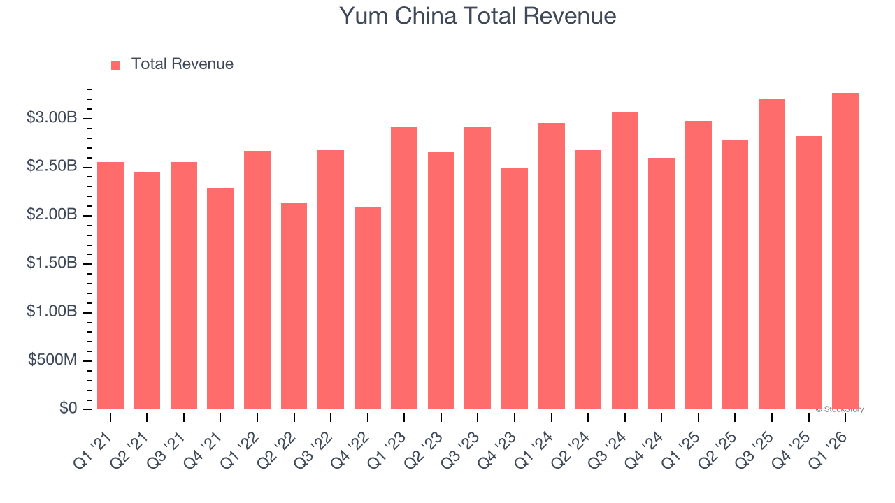 Yum China Total Revenue
