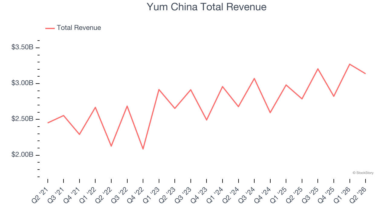 Yum China Total Revenue