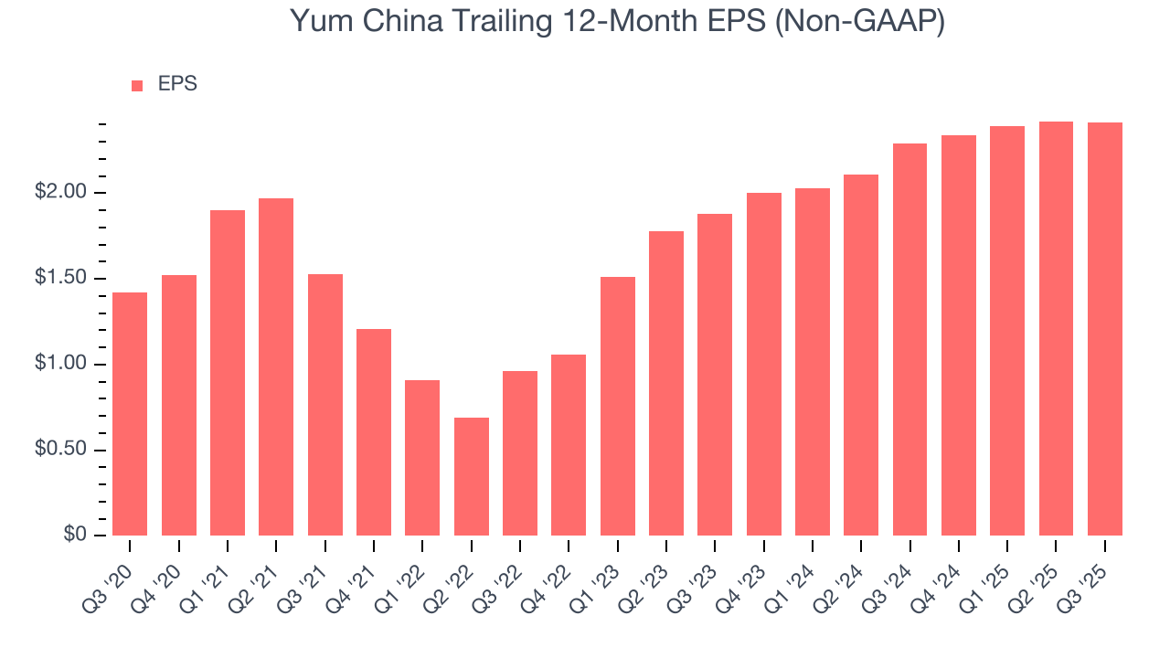 Yum China Trailing 12-Month EPS (Non-GAAP)