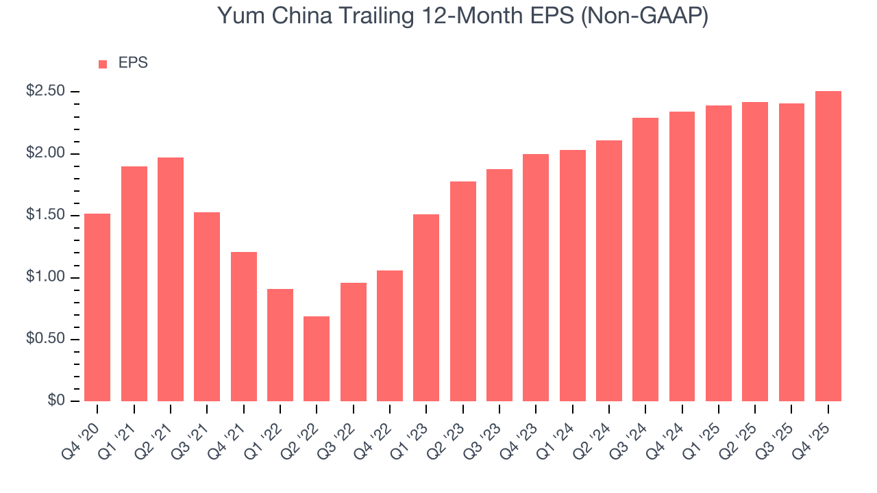 Yum China Trailing 12-Month EPS (Non-GAAP)