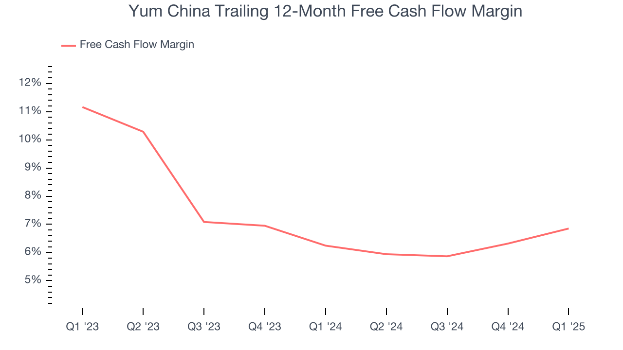 Yum China Trailing 12-Month Free Cash Flow Margin