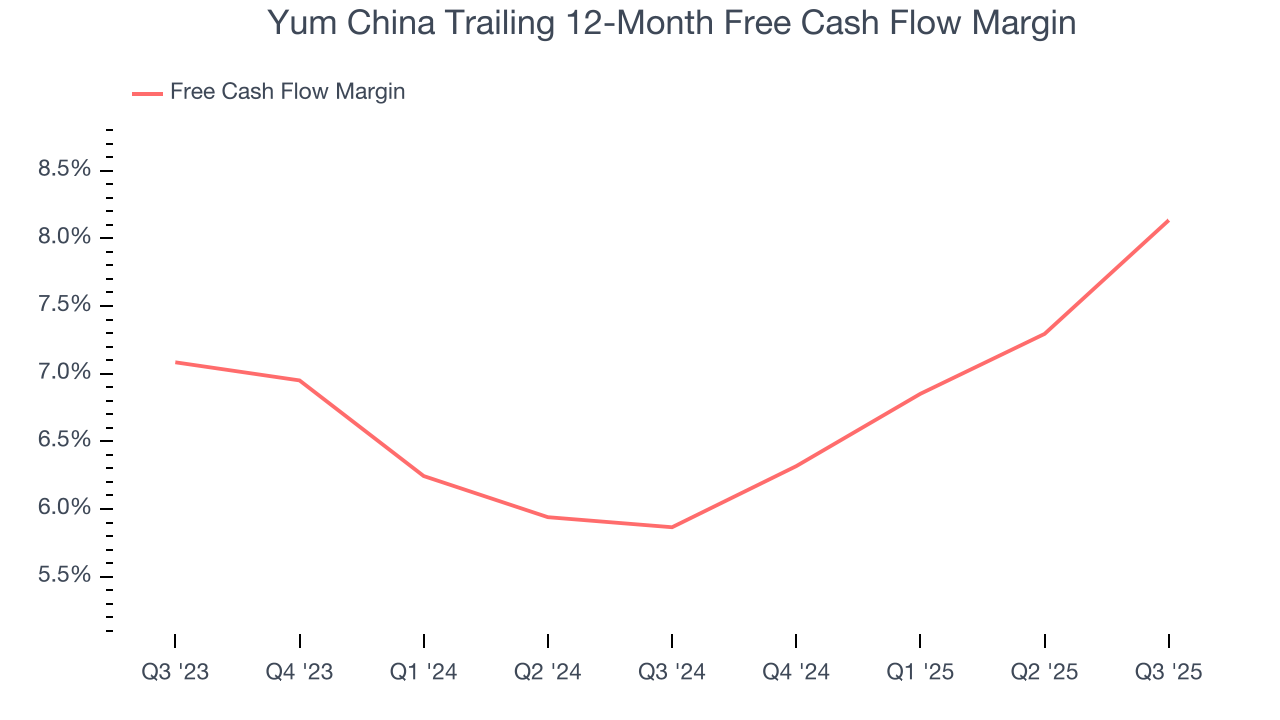 Yum China Trailing 12-Month Free Cash Flow Margin
