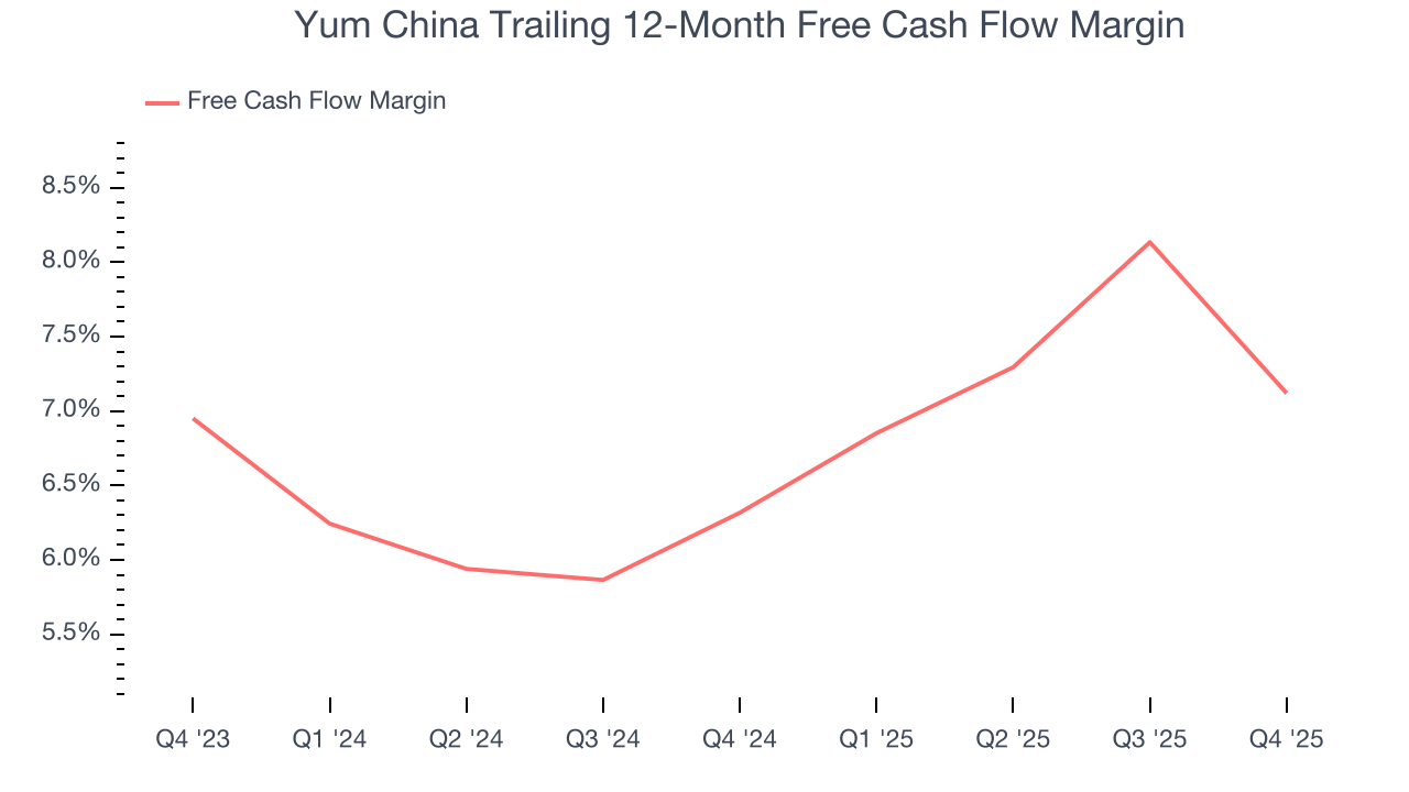 Yum China Trailing 12-Month Free Cash Flow Margin