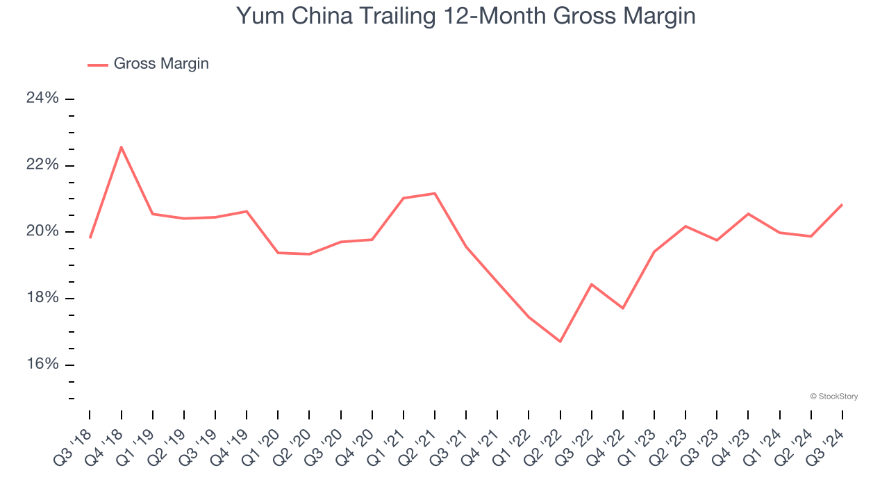 Yum China Trailing 12-Month Gross Margin