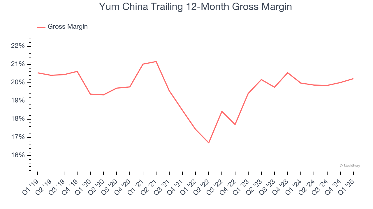 Yum China Trailing 12-Month Gross Margin