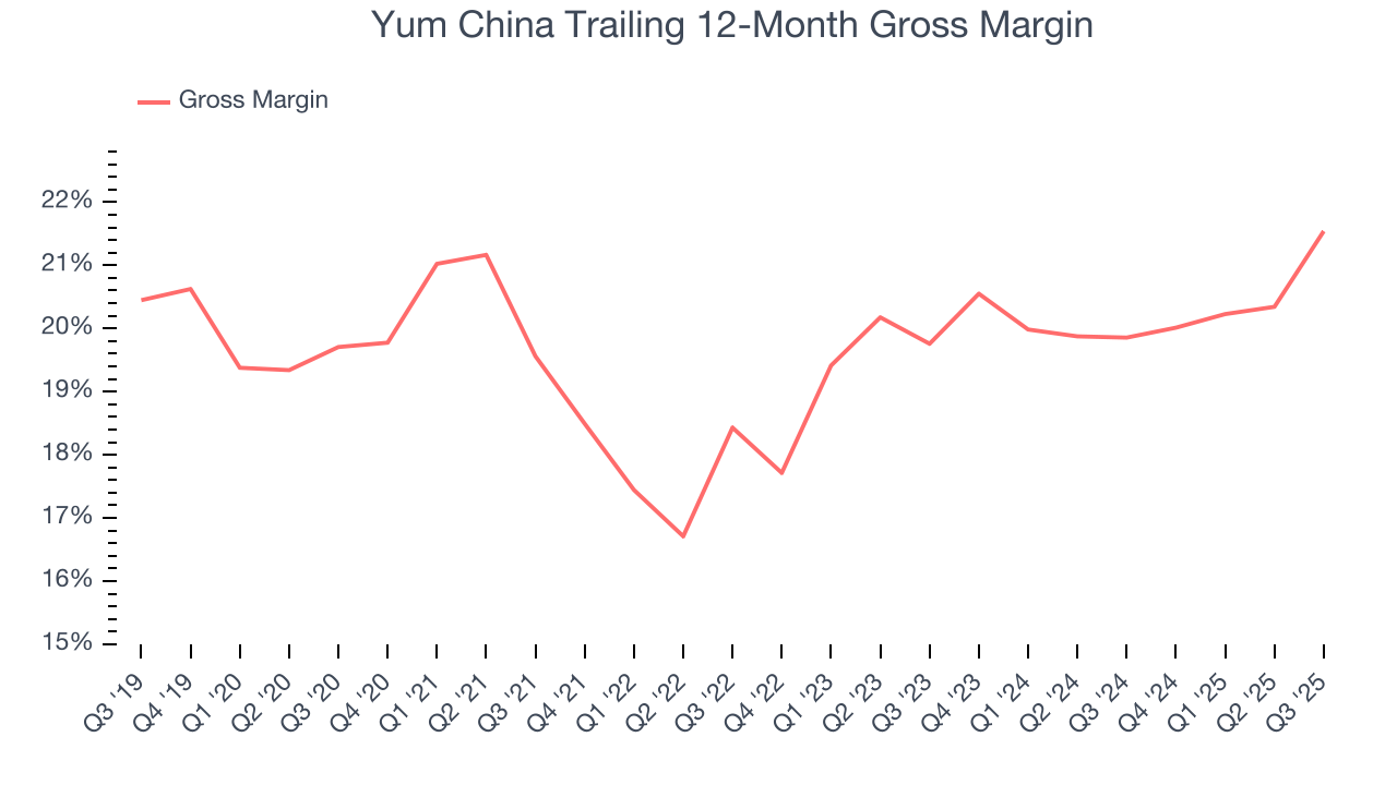 Yum China Trailing 12-Month Gross Margin