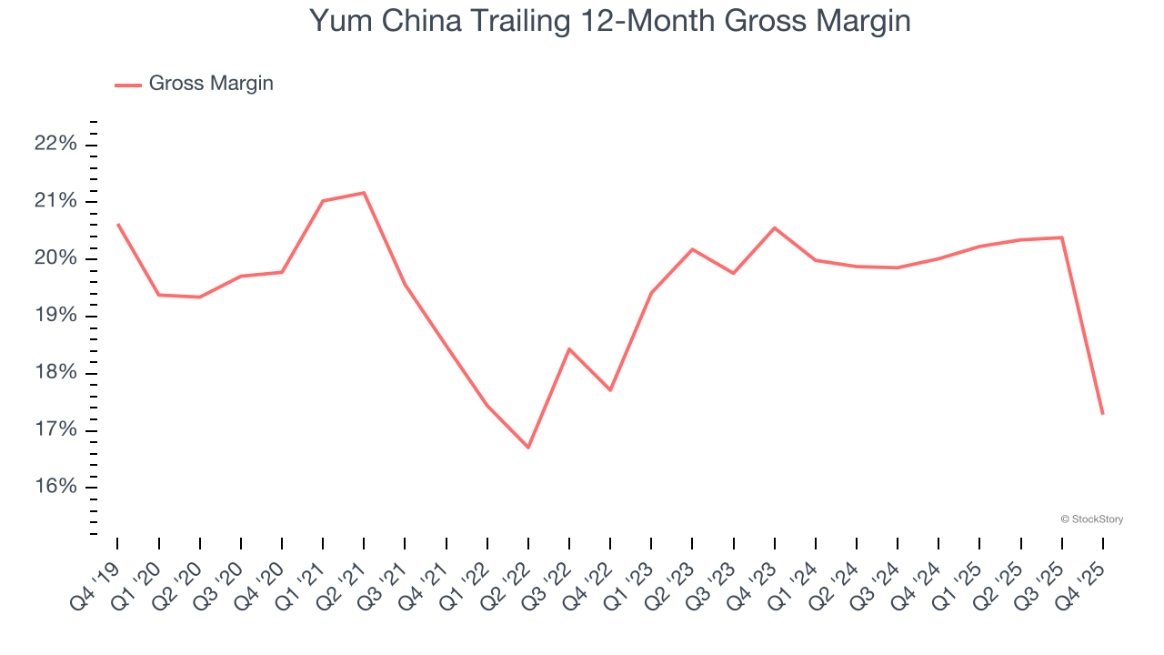 Yum China Trailing 12-Month Gross Margin