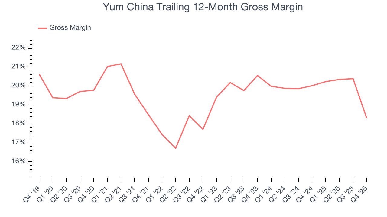 Yum China Trailing 12-Month Gross Margin