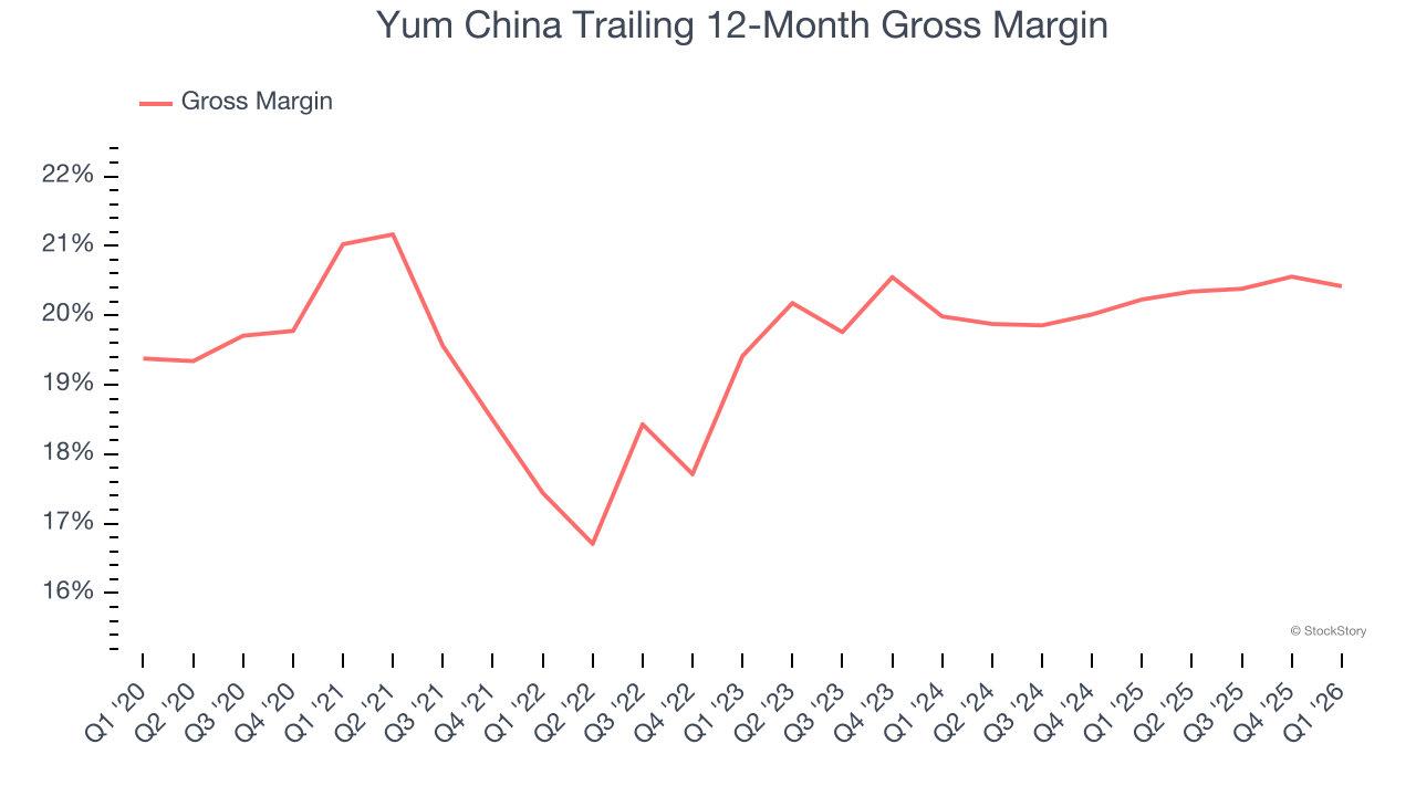 Yum China Trailing 12-Month Gross Margin
