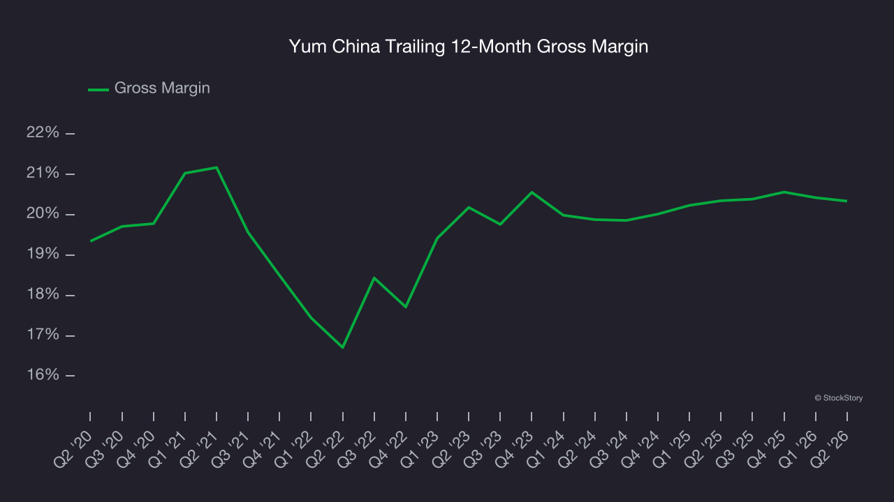 Yum China Trailing 12-Month Gross Margin