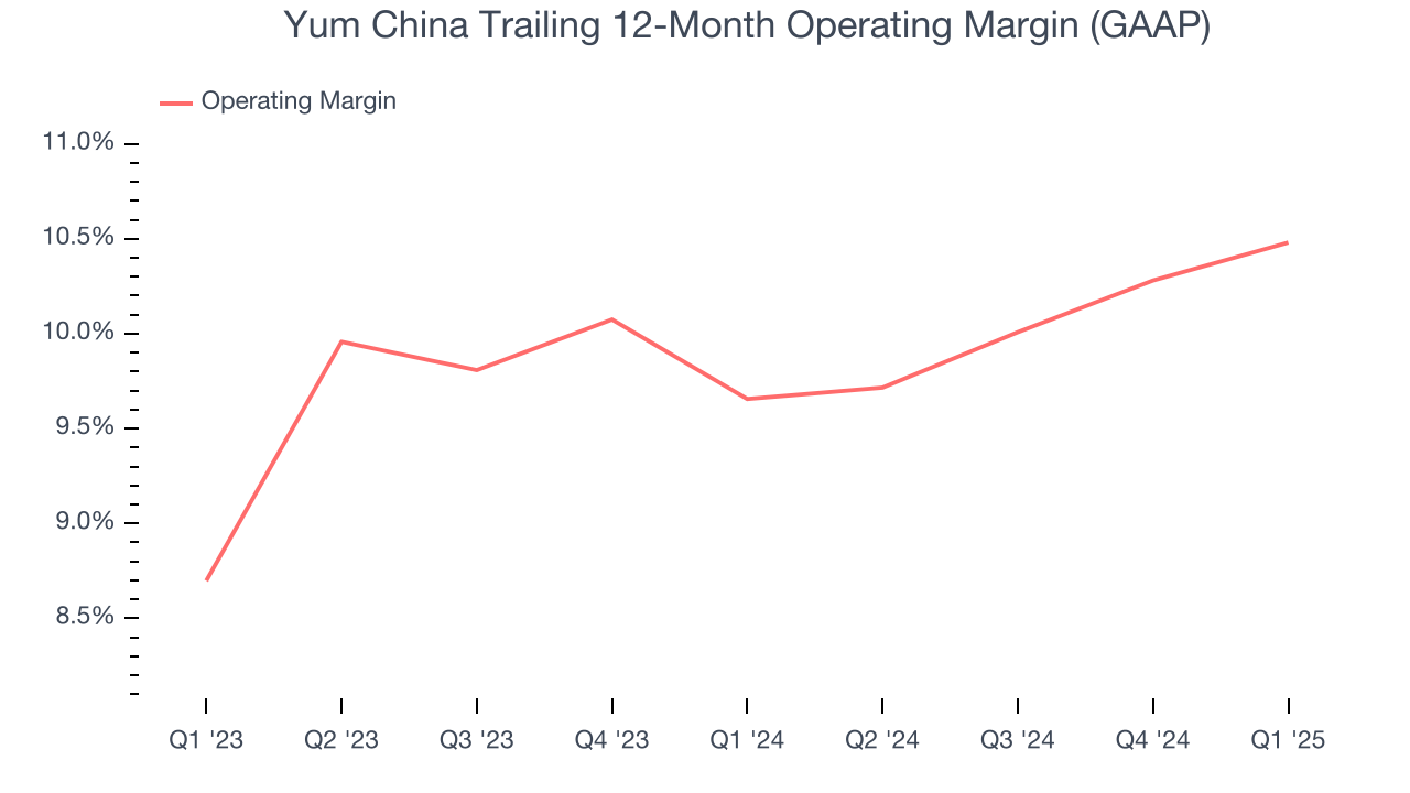 Yum China Trailing 12-Month Operating Margin (GAAP)