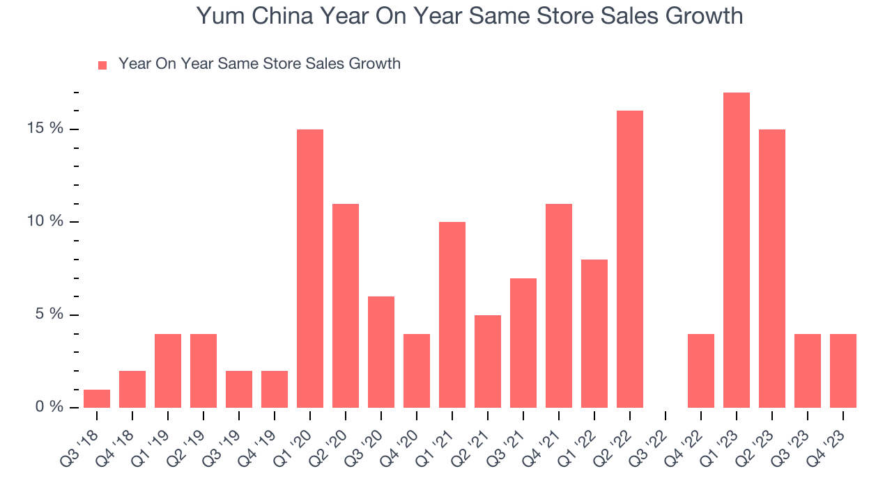 Yum China Year On Year Same Store Sales Growth